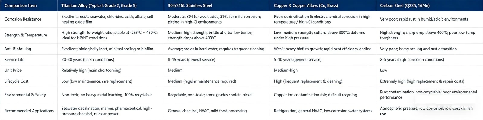 Titanium Alloy Tube for Heat Exchanger Titanium Alloy Tube for Heat Exchanger